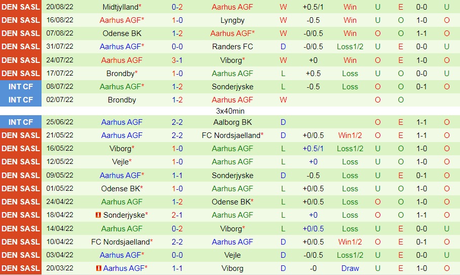 Nhận định, dự đoán Horsens vs Aarhus 0h00 ngày 278 (VĐQG Đan Mạch 202223) 4