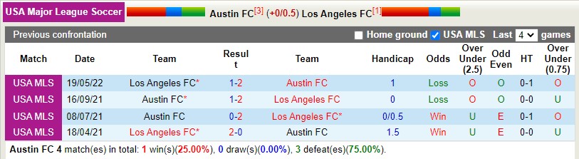 Nhận định Austin vs Los Angeles FC 7h00 ngày 278 (Nhà nghề Mỹ MLS 2022) 2
