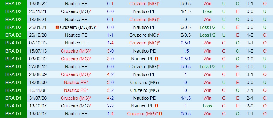 Nhận định, dự đoán Cruzeiro vs Nautico 7h30 ngày 278 (Hạng 2 Brazil 2022) 2