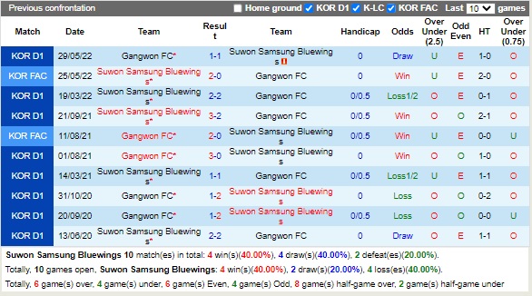 Nhận định Suwon Bluewings vs Gangwon 16h00 ngày 278 (VĐQG Hàn Quốc 2022) 2