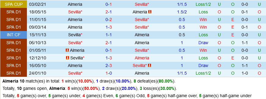 Almeria VS Sevilla