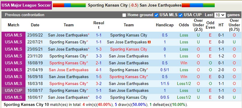 Nhận định Sporting Kansas vs San Jose Earthquakes 7h30 ngày 288 (Nhà nghề Mỹ MLS 2022) 2