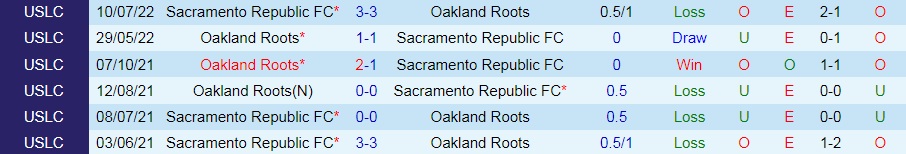 Nhận định Sacramento Republic vs Oakland Roots 10h00 ngày 288 (Hạng Nhất Mỹ 2022) 2