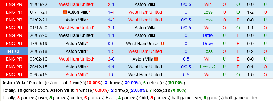 Aston Villa VS West Ham
