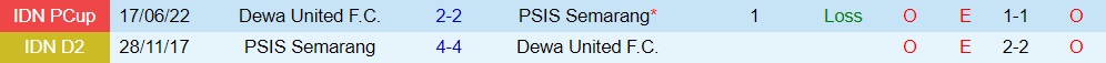 Nhận định Dewa vs PSIS Semarang 15h30 ngày 298 (VĐQG Indonesia 202223) 2