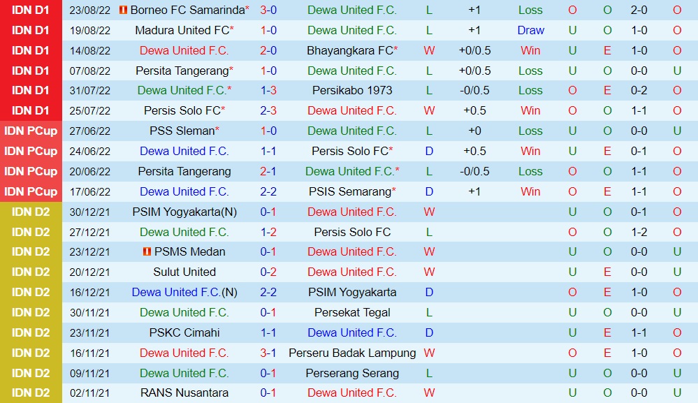 Nhận định Dewa vs PSIS Semarang 15h30 ngày 298 (VĐQG Indonesia 202223) 3