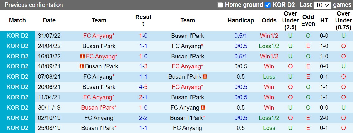 Nhận định Busan IPark vs Anyang 17h00 ngày 308 (Hạng 2 Hàn Quốc 2022) 2