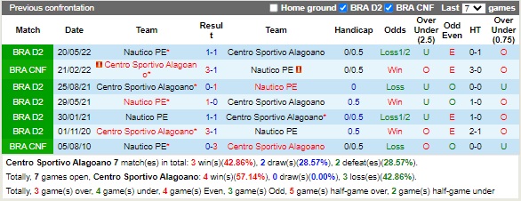 Nhận định Alagoano vs Nautico 07h30 ngày 318 (Hạng 2 Brazil 2022) 2