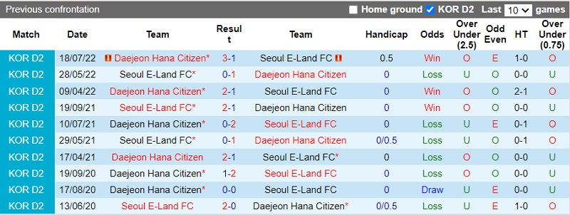 Nhận định Seoul E-Land vs Daejeon Citizen 17h30 ngày 318 (Hạng 2 Hàn Quốc 2022) 2
