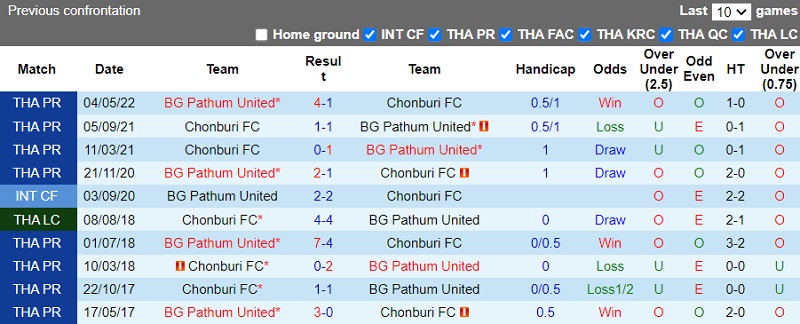 Nhận định Chonburi vs BG Pathum 18h00 ngày 318 (VĐ Thái Lan 2022) 2