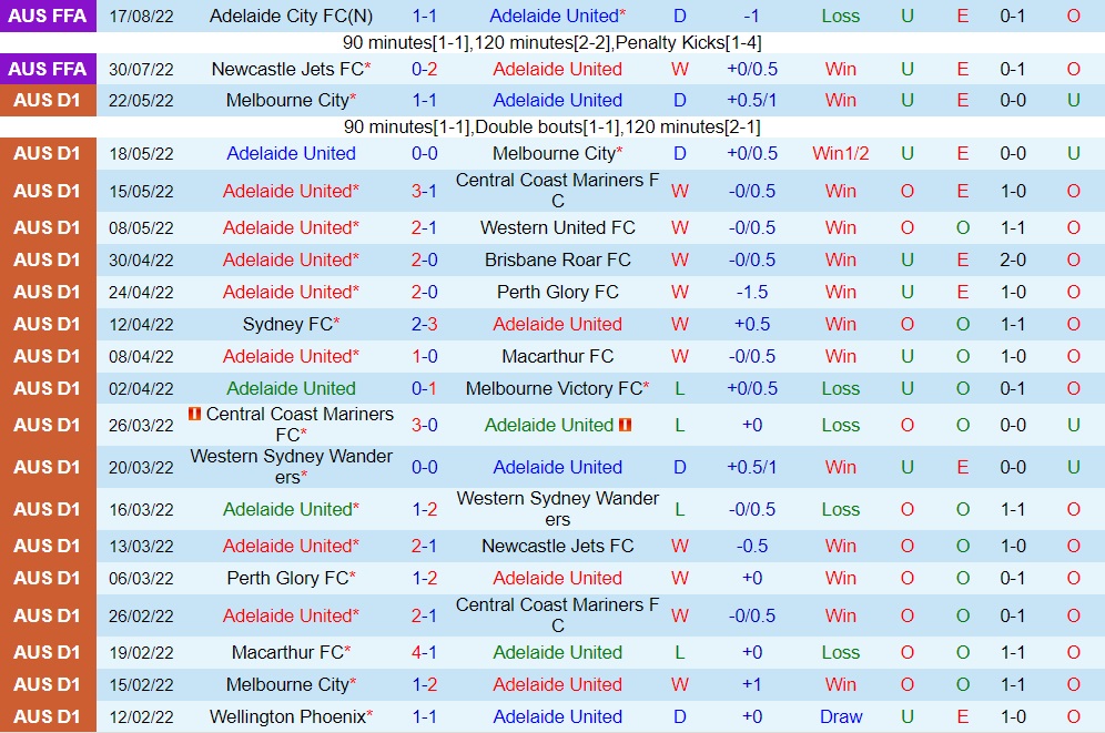 Nhận định Adelaide United vs Brisbane Roar 16h30 ngày 318 (Cúp QG Australia 2022) 3