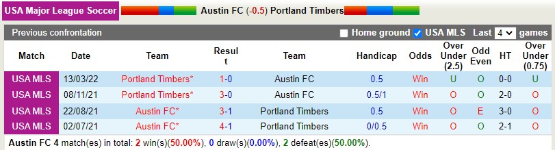 Nhận định Austin vs Portland Timbers 8h00 ngày 19 (Nhà nghề Mỹ MLS 2022) 2