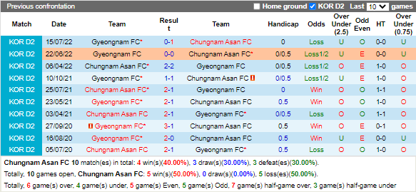 Nhận định Chungnam Asan vs Gyeongnam (17h00 ngày 318, Hạng 2 Hàn Quốc) 2