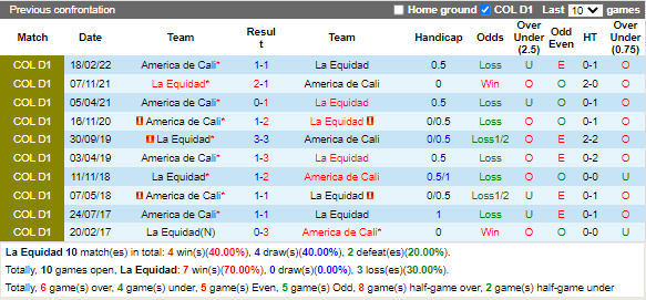 Nhận định La Equidad vs America de Cali (5h20 ngày 168, VĐ Colombia) 2