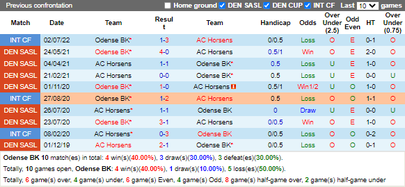 Nhận định Odense vs Horsens (0h00 ngày 238, VĐ Đan Mạch) 2