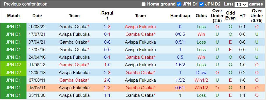 Nhận định Avispa Fukuoka vs Gamba Osaka 17h00 ngày 318 (VĐQG Nhật Bản 2022) 2