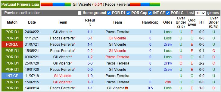 Nhận định Gil Vicente vs Pacos Ferreira 2h15 ngày 98 (VĐQG Bồ Đào Nha 202223) 2