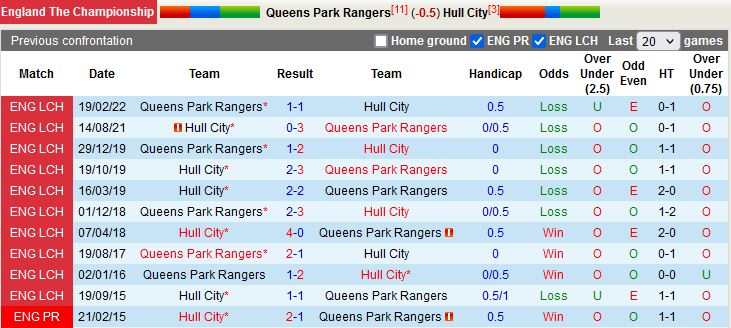 Nhận định QPR vs Hull 1h45 ngày 318 (Hạng Nhất Anh 202223) 2