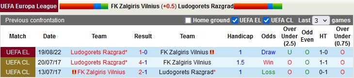 Nhận định Zalgiris Vilnius vs Ludogorets 23h00 ngày 258 (Europa League 202223) 2