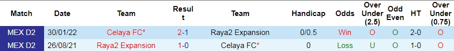 Nhận định, dự đoán Raya2 Expansion vs Celaya 9h00 ngày 29 (Hạng 2 Mexico 202223) 2