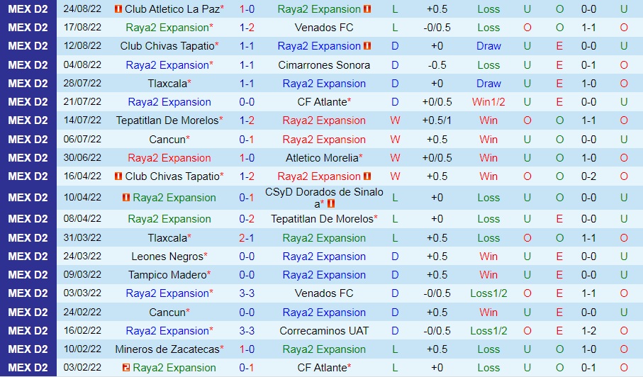 Nhận định, dự đoán Raya2 Expansion vs Celaya 9h00 ngày 29 (Hạng 2 Mexico 202223) 3