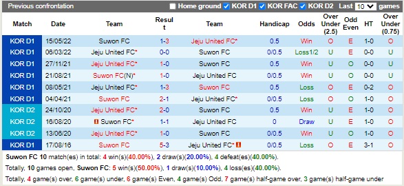 Nhận định Suwon FC vs Jeju 17h00 ngày 29 (VĐQG Hàn Quốc 2022) 2