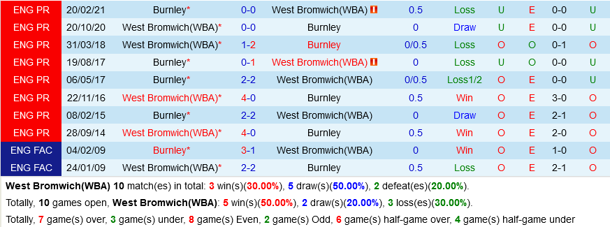 West Brom vs Burnley