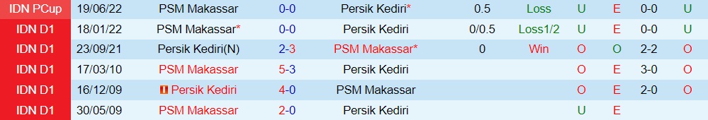 Nhận định Persik Kediri vs PSM Makassar 20h30 ngày 29 (VĐQG Indonesia 202223) 3
