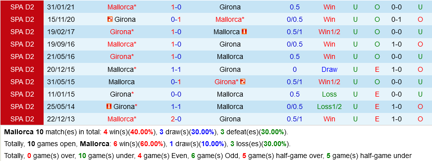 Mallorca VS Girona