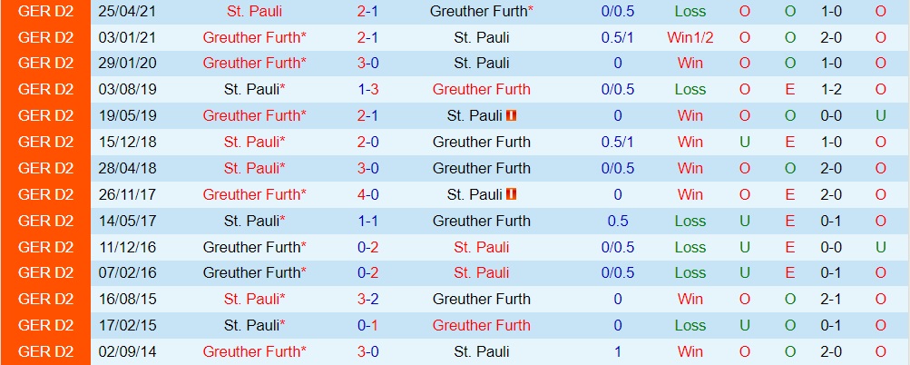 Nhận định Greuther Furth vs StPauli 18h00 ngày 39 (Hạng 2 Đức 202223) 2