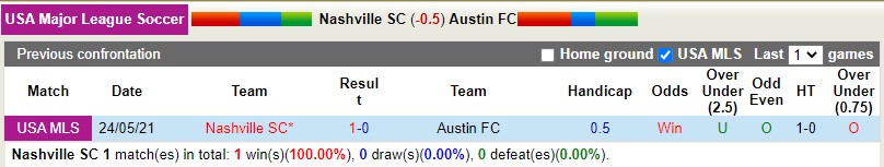 Nhận định Nashville vs Austin 7h30 ngày 49( Nhà nghề Mỹ MLS 2022) 2