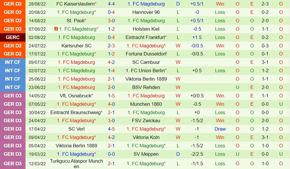 Nhận định, dự đoán Paderborn vs Magdeburg 18h00 ngày 39 (Hạng 2 Đức 202223) 4