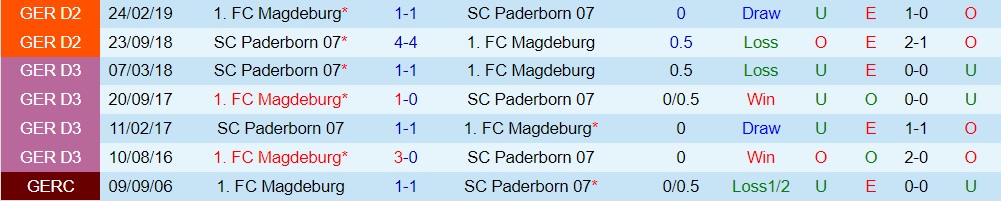 Nhận định, dự đoán Paderborn vs Magdeburg 18h00 ngày 39 (Hạng 2 Đức 202223) 2