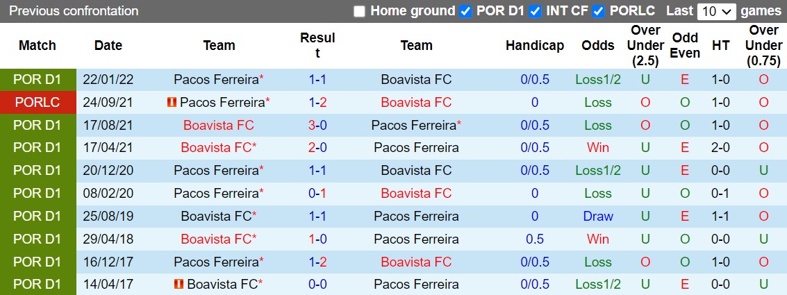 Nhận định Boavista vs Pacos Ferreira 1h00 ngày 69( VĐQG Bồ Đào Nha 202223) 2