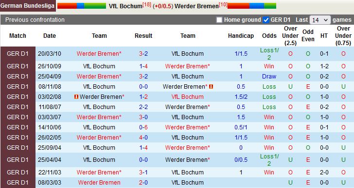 Nhận định Bochum vs Bremen 20h30 ngày 39 (VĐQG Đức 202223) 2