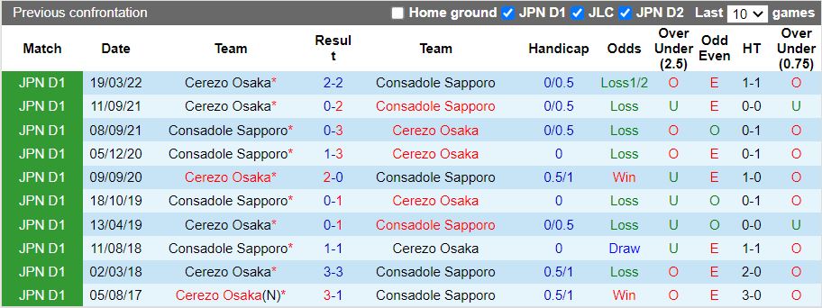 Nhận định Consadole Sapporo vs Cerezo Osaka 17h30 ngày 29(VĐQG Nhật Bản 2022) 2